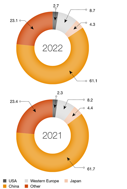 Global ferrochrome demand (%)