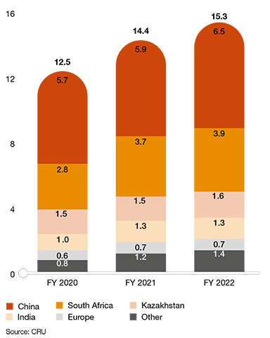 Global ferrochrome production (mt)