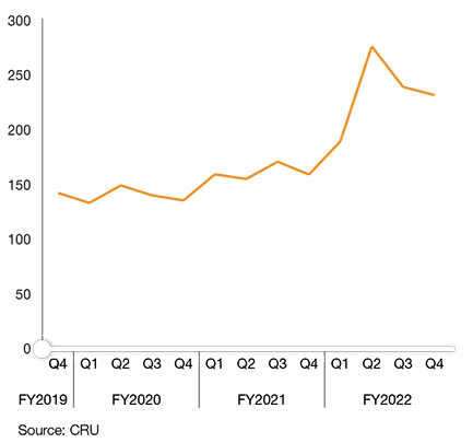 UG2 merchant prices (USD/t)