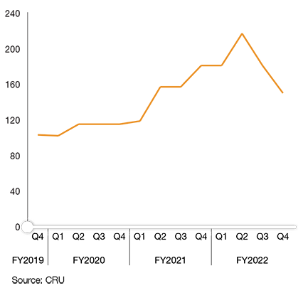 European benchmark ferrochrome price (USc/lb)