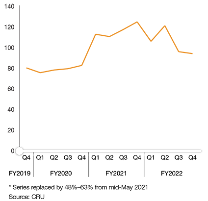 Ferrochrome merchant prices 49%&ndash;70% (USc/lb)*