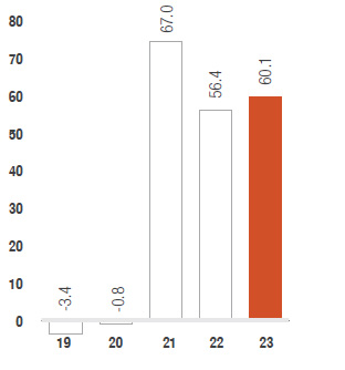 Headline earnings per share (cents)