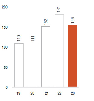 Average European benchmark ferrochrome price (USc/lb)