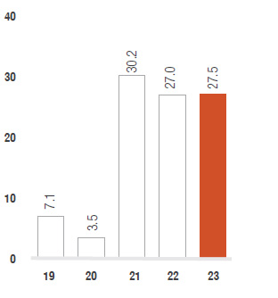 EBITDA margin (%)