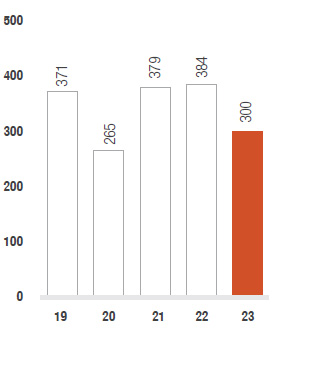 Attributable ferrochrome production tonnes (Kt)