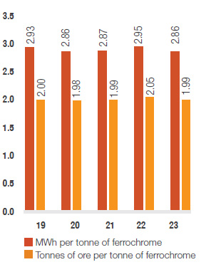 Power and ore consumption efficiencies